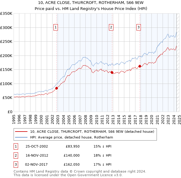 10, ACRE CLOSE, THURCROFT, ROTHERHAM, S66 9EW: Price paid vs HM Land Registry's House Price Index