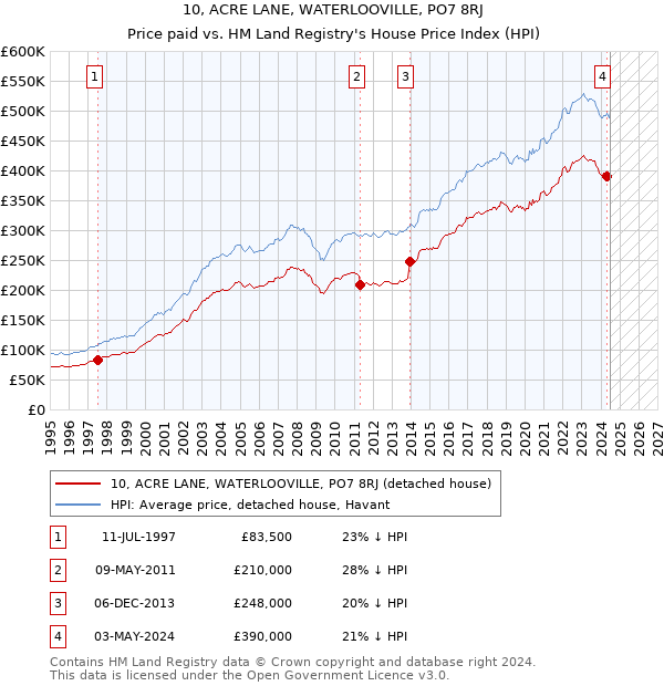 10, ACRE LANE, WATERLOOVILLE, PO7 8RJ: Price paid vs HM Land Registry's House Price Index