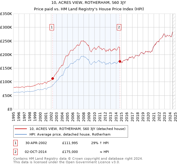 10, ACRES VIEW, ROTHERHAM, S60 3JY: Price paid vs HM Land Registry's House Price Index