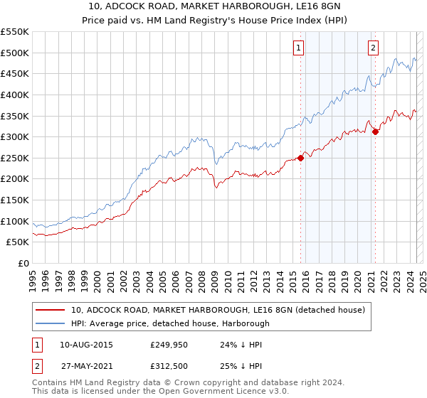 10, ADCOCK ROAD, MARKET HARBOROUGH, LE16 8GN: Price paid vs HM Land Registry's House Price Index