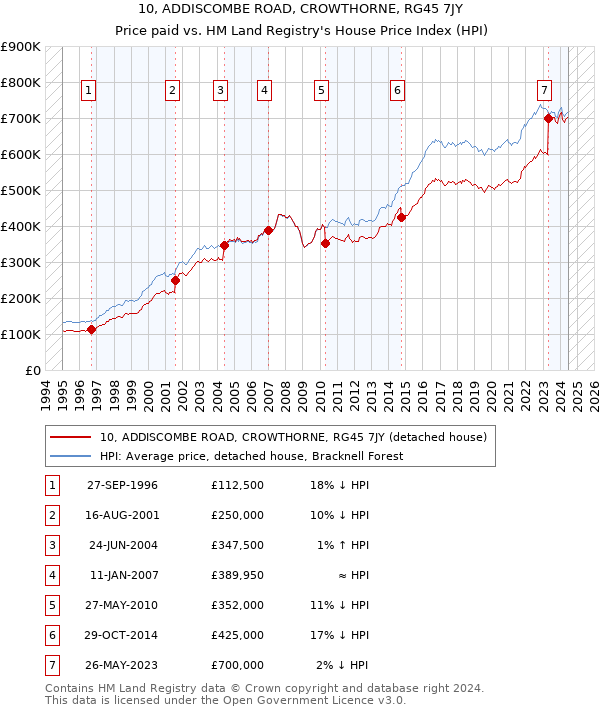 10, ADDISCOMBE ROAD, CROWTHORNE, RG45 7JY: Price paid vs HM Land Registry's House Price Index