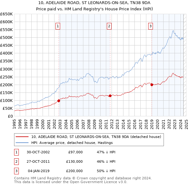 10, ADELAIDE ROAD, ST LEONARDS-ON-SEA, TN38 9DA: Price paid vs HM Land Registry's House Price Index