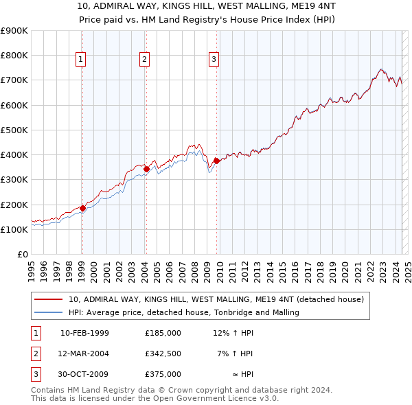 10, ADMIRAL WAY, KINGS HILL, WEST MALLING, ME19 4NT: Price paid vs HM Land Registry's House Price Index