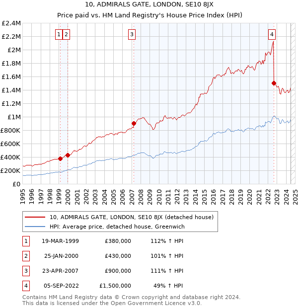 10, ADMIRALS GATE, LONDON, SE10 8JX: Price paid vs HM Land Registry's House Price Index