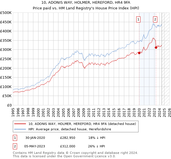 10, ADONIS WAY, HOLMER, HEREFORD, HR4 9FA: Price paid vs HM Land Registry's House Price Index