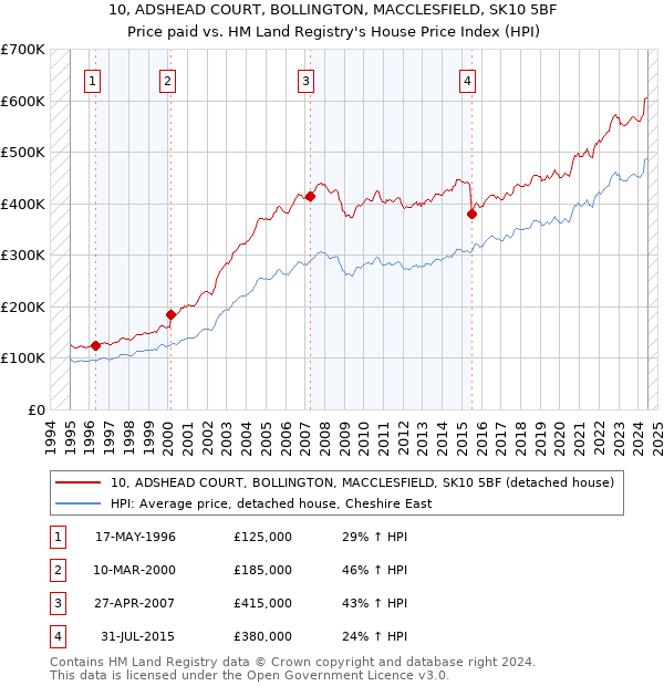 10, ADSHEAD COURT, BOLLINGTON, MACCLESFIELD, SK10 5BF: Price paid vs HM Land Registry's House Price Index