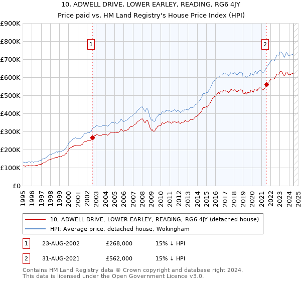 10, ADWELL DRIVE, LOWER EARLEY, READING, RG6 4JY: Price paid vs HM Land Registry's House Price Index