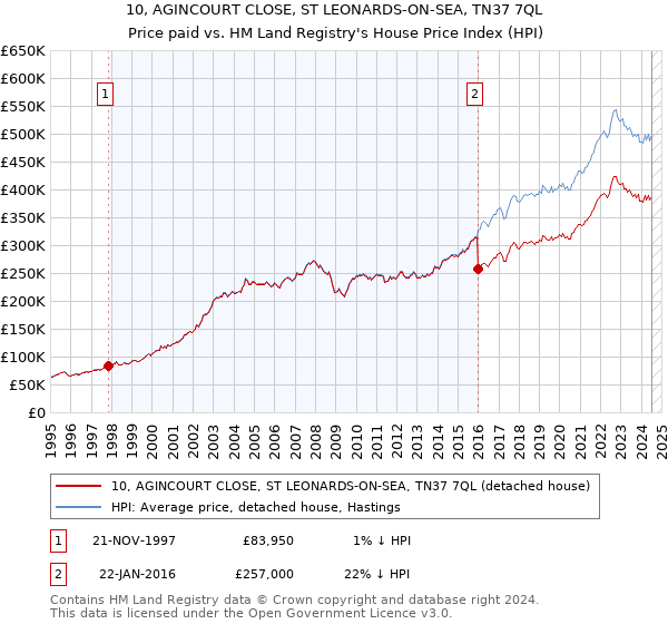 10, AGINCOURT CLOSE, ST LEONARDS-ON-SEA, TN37 7QL: Price paid vs HM Land Registry's House Price Index