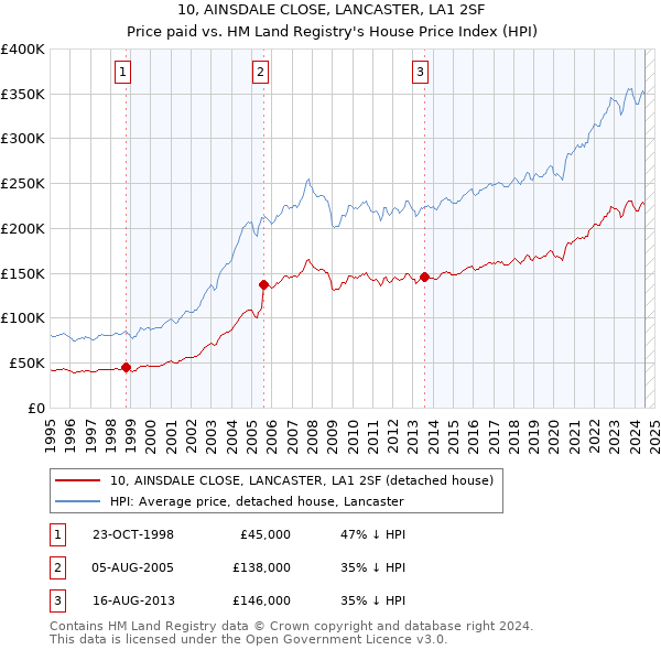 10, AINSDALE CLOSE, LANCASTER, LA1 2SF: Price paid vs HM Land Registry's House Price Index