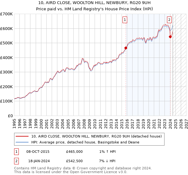 10, AIRD CLOSE, WOOLTON HILL, NEWBURY, RG20 9UH: Price paid vs HM Land Registry's House Price Index