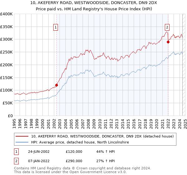 10, AKEFERRY ROAD, WESTWOODSIDE, DONCASTER, DN9 2DX: Price paid vs HM Land Registry's House Price Index