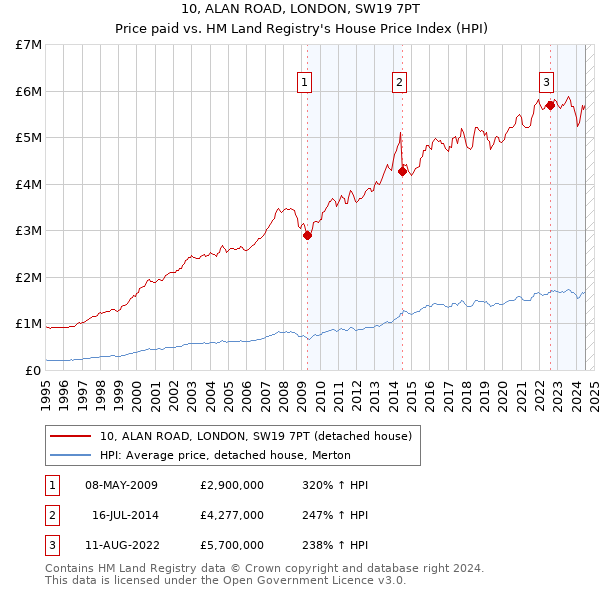 10, ALAN ROAD, LONDON, SW19 7PT: Price paid vs HM Land Registry's House Price Index