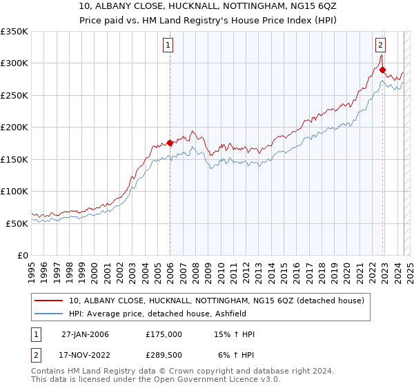 10, ALBANY CLOSE, HUCKNALL, NOTTINGHAM, NG15 6QZ: Price paid vs HM Land Registry's House Price Index