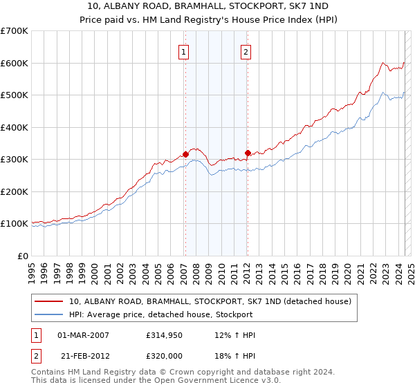 10, ALBANY ROAD, BRAMHALL, STOCKPORT, SK7 1ND: Price paid vs HM Land Registry's House Price Index