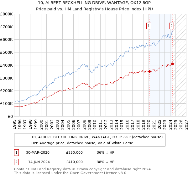 10, ALBERT BECKHELLING DRIVE, WANTAGE, OX12 8GP: Price paid vs HM Land Registry's House Price Index