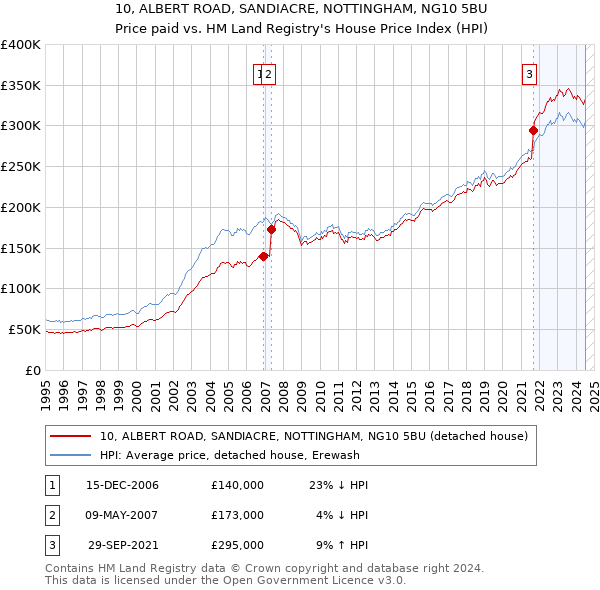 10, ALBERT ROAD, SANDIACRE, NOTTINGHAM, NG10 5BU: Price paid vs HM Land Registry's House Price Index