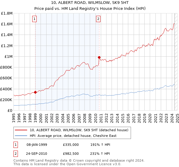 10, ALBERT ROAD, WILMSLOW, SK9 5HT: Price paid vs HM Land Registry's House Price Index