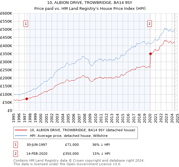 10, ALBION DRIVE, TROWBRIDGE, BA14 9SY: Price paid vs HM Land Registry's House Price Index