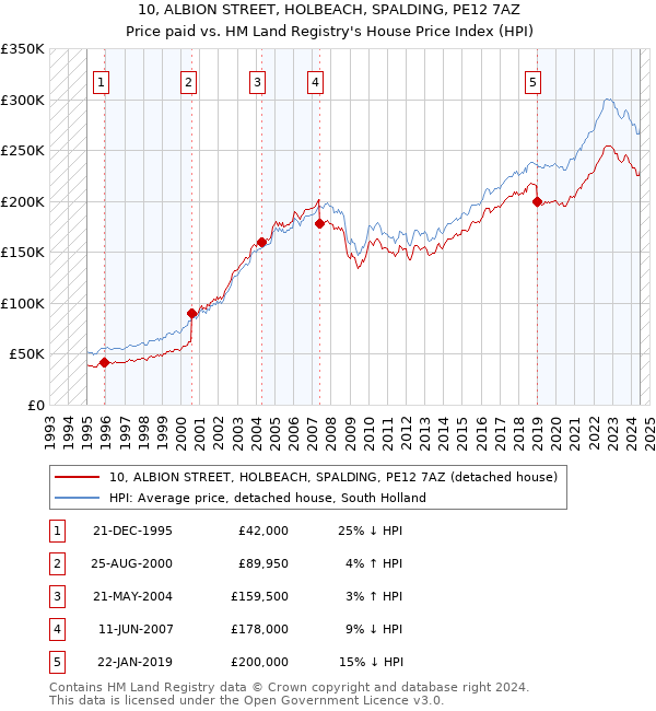 10, ALBION STREET, HOLBEACH, SPALDING, PE12 7AZ: Price paid vs HM Land Registry's House Price Index