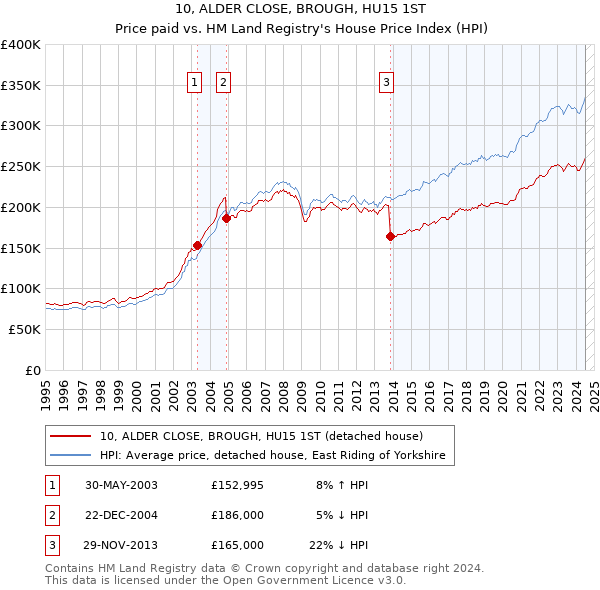 10, ALDER CLOSE, BROUGH, HU15 1ST: Price paid vs HM Land Registry's House Price Index