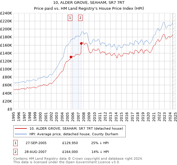 10, ALDER GROVE, SEAHAM, SR7 7RT: Price paid vs HM Land Registry's House Price Index