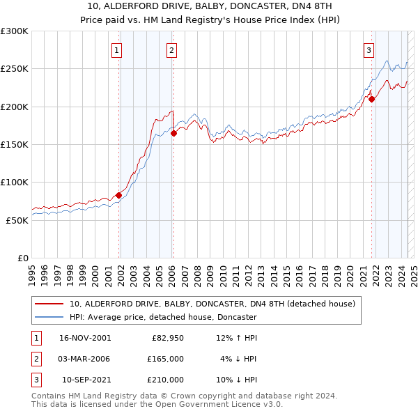 10, ALDERFORD DRIVE, BALBY, DONCASTER, DN4 8TH: Price paid vs HM Land Registry's House Price Index