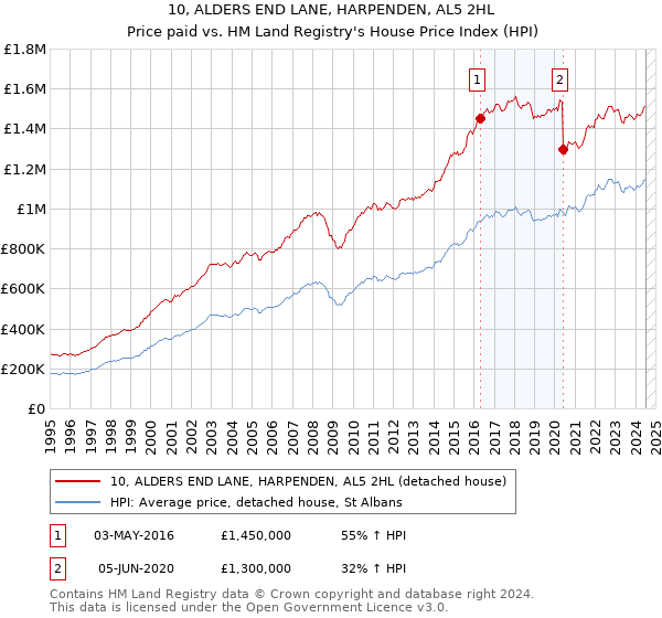 10, ALDERS END LANE, HARPENDEN, AL5 2HL: Price paid vs HM Land Registry's House Price Index