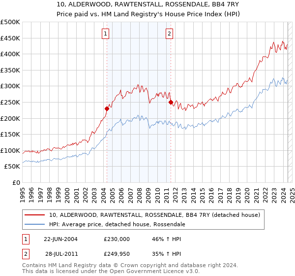 10, ALDERWOOD, RAWTENSTALL, ROSSENDALE, BB4 7RY: Price paid vs HM Land Registry's House Price Index