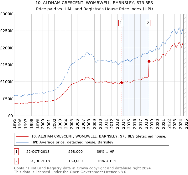 10, ALDHAM CRESCENT, WOMBWELL, BARNSLEY, S73 8ES: Price paid vs HM Land Registry's House Price Index