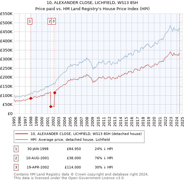 10, ALEXANDER CLOSE, LICHFIELD, WS13 8SH: Price paid vs HM Land Registry's House Price Index