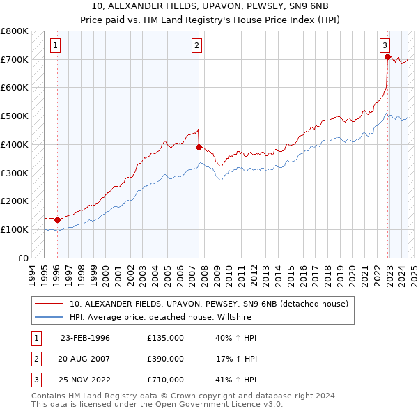 10, ALEXANDER FIELDS, UPAVON, PEWSEY, SN9 6NB: Price paid vs HM Land Registry's House Price Index