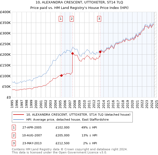 10, ALEXANDRA CRESCENT, UTTOXETER, ST14 7LQ: Price paid vs HM Land Registry's House Price Index