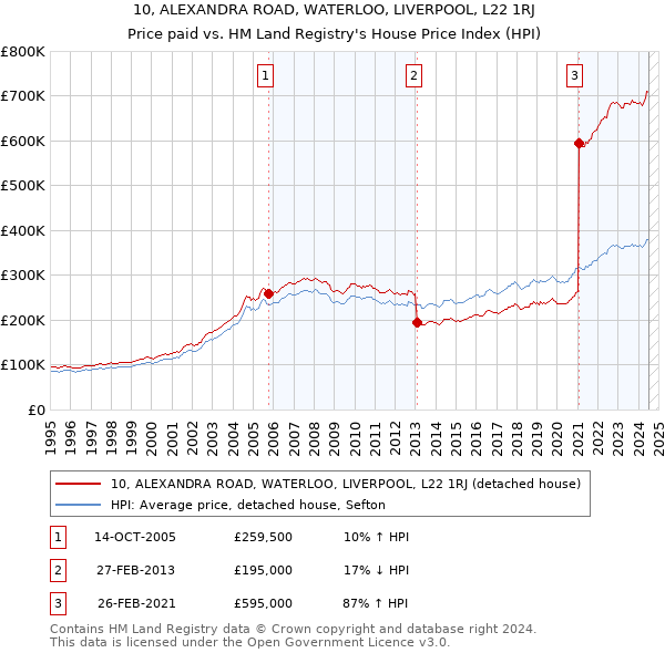 10, ALEXANDRA ROAD, WATERLOO, LIVERPOOL, L22 1RJ: Price paid vs HM Land Registry's House Price Index