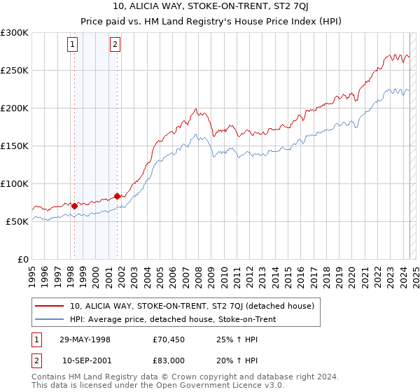 10, ALICIA WAY, STOKE-ON-TRENT, ST2 7QJ: Price paid vs HM Land Registry's House Price Index