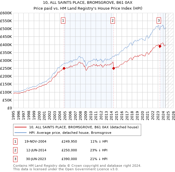 10, ALL SAINTS PLACE, BROMSGROVE, B61 0AX: Price paid vs HM Land Registry's House Price Index