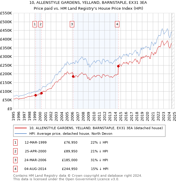 10, ALLENSTYLE GARDENS, YELLAND, BARNSTAPLE, EX31 3EA: Price paid vs HM Land Registry's House Price Index