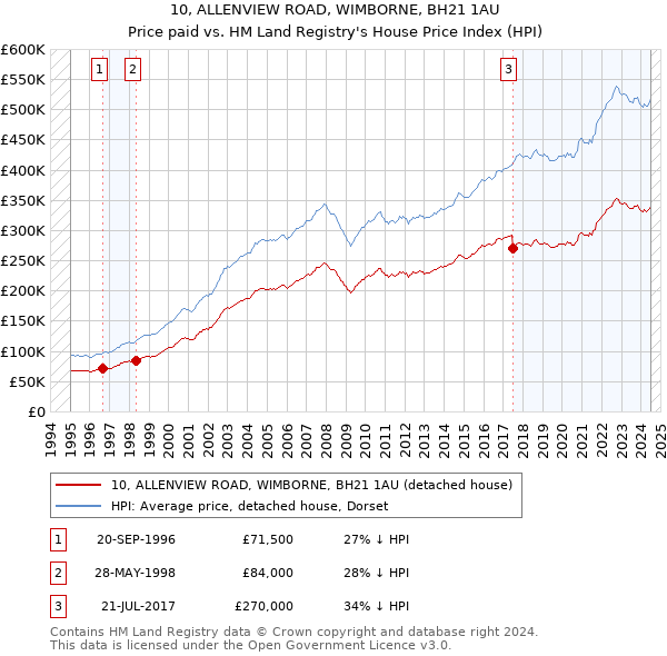 10, ALLENVIEW ROAD, WIMBORNE, BH21 1AU: Price paid vs HM Land Registry's House Price Index