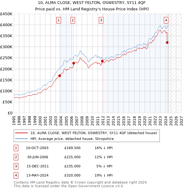 10, ALMA CLOSE, WEST FELTON, OSWESTRY, SY11 4QF: Price paid vs HM Land Registry's House Price Index