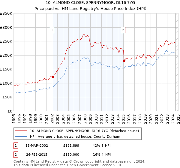 10, ALMOND CLOSE, SPENNYMOOR, DL16 7YG: Price paid vs HM Land Registry's House Price Index