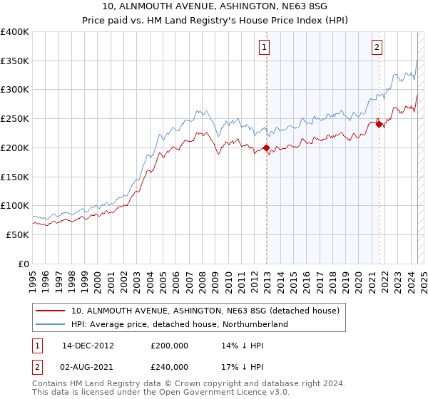 10, ALNMOUTH AVENUE, ASHINGTON, NE63 8SG: Price paid vs HM Land Registry's House Price Index