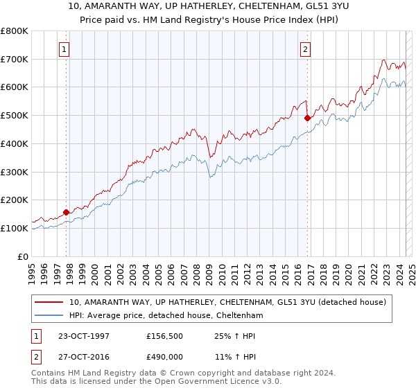 10, AMARANTH WAY, UP HATHERLEY, CHELTENHAM, GL51 3YU: Price paid vs HM Land Registry's House Price Index