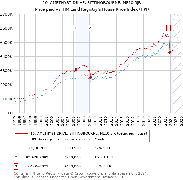 10, AMETHYST DRIVE, SITTINGBOURNE, ME10 5JR: Price paid vs HM Land Registry's House Price Index