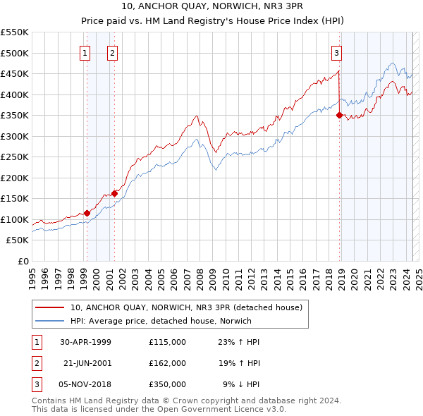 10, ANCHOR QUAY, NORWICH, NR3 3PR: Price paid vs HM Land Registry's House Price Index