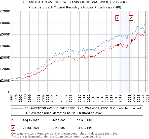 10, ANDERTON AVENUE, WELLESBOURNE, WARWICK, CV35 9UQ: Price paid vs HM Land Registry's House Price Index