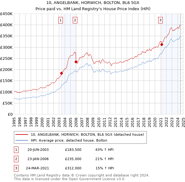 10, ANGELBANK, HORWICH, BOLTON, BL6 5GX: Price paid vs HM Land Registry's House Price Index