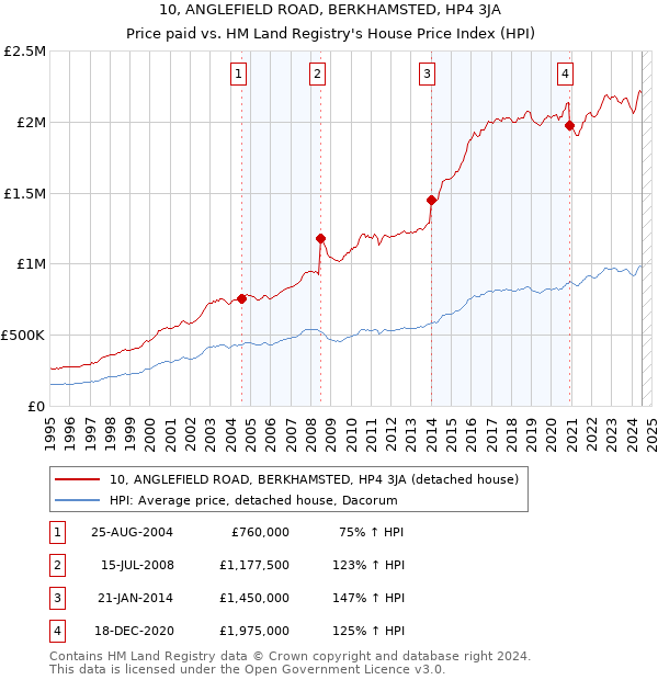 10, ANGLEFIELD ROAD, BERKHAMSTED, HP4 3JA: Price paid vs HM Land Registry's House Price Index