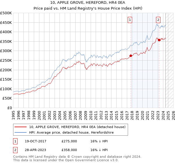 10, APPLE GROVE, HEREFORD, HR4 0EA: Price paid vs HM Land Registry's House Price Index