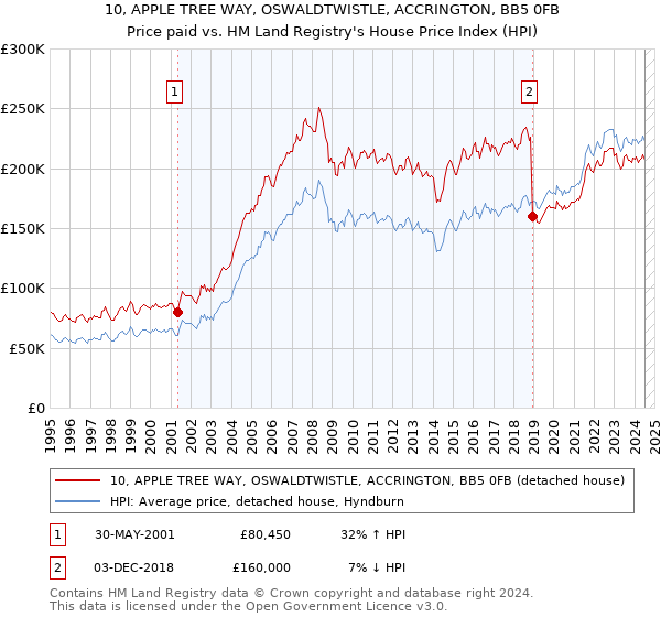 10, APPLE TREE WAY, OSWALDTWISTLE, ACCRINGTON, BB5 0FB: Price paid vs HM Land Registry's House Price Index