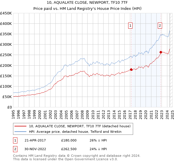 10, AQUALATE CLOSE, NEWPORT, TF10 7TF: Price paid vs HM Land Registry's House Price Index