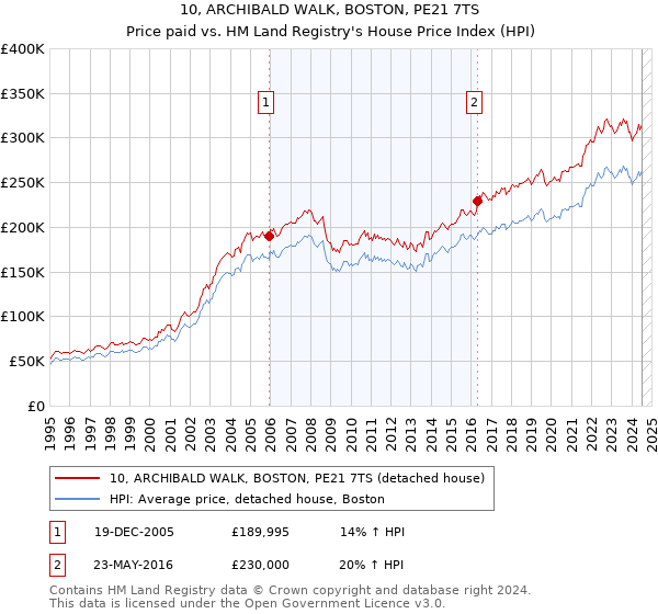 10, ARCHIBALD WALK, BOSTON, PE21 7TS: Price paid vs HM Land Registry's House Price Index